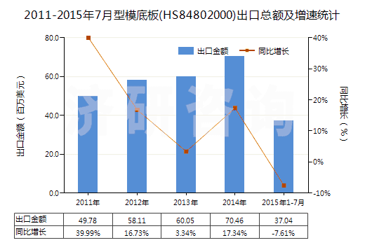 2011-2015年7月型模底板(HS84802000)出口總額及增速統(tǒng)計(jì) 2011-2015年7月型模底板(HS84802000)出口總額及增速統(tǒng)計(jì)